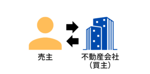 不動産買取を説明する図