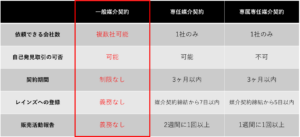 一般媒介契約を解説する図