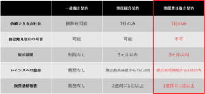 専属専任媒介契約を解説する図