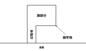 旗竿地の解説図